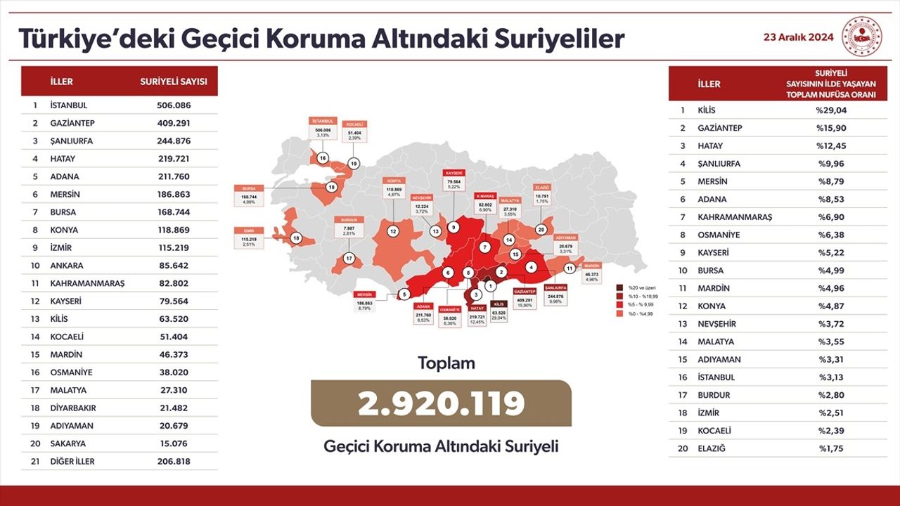 Türkiye, Şam ve Halep'te Göç İdaresi Bürosu Kuruyor