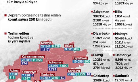 Asrın İnşa Seferberliği: Depremin İzleri Siliniyor